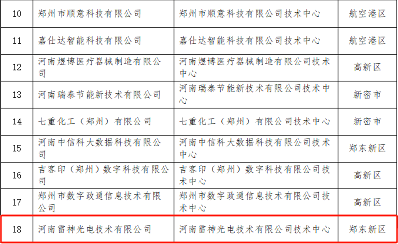 河南雷神光电技术有限公司技术中心入选2025年度郑州市拟认定企业技术中心名单