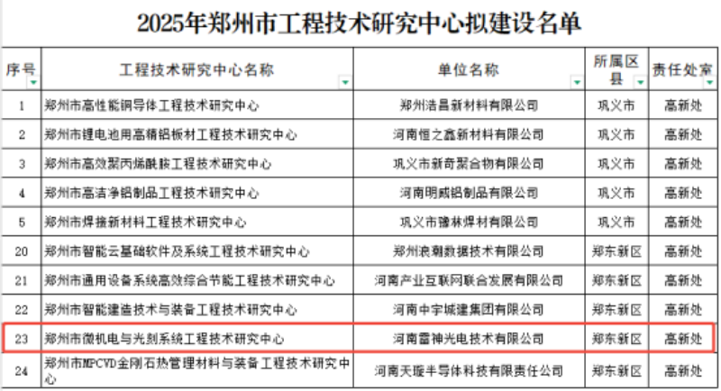 喜讯！河南雷神光电技术有限公司获批筹建郑州市微机电与光刻系统工程技术研究中心